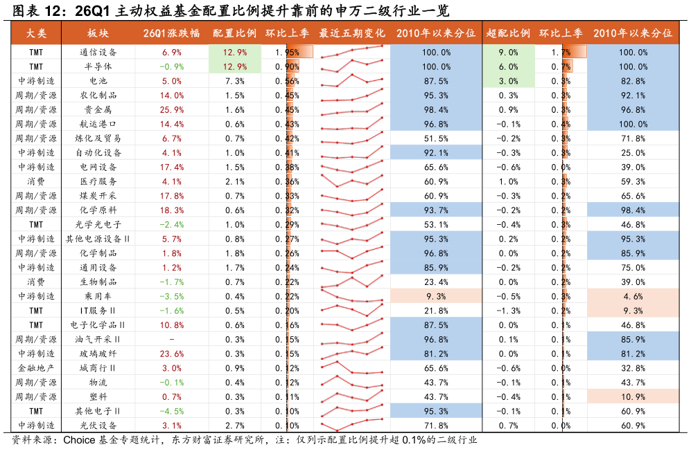 一起讨论下26Q1 主动权益基金配置比例提升靠前的申万二级行业一览?