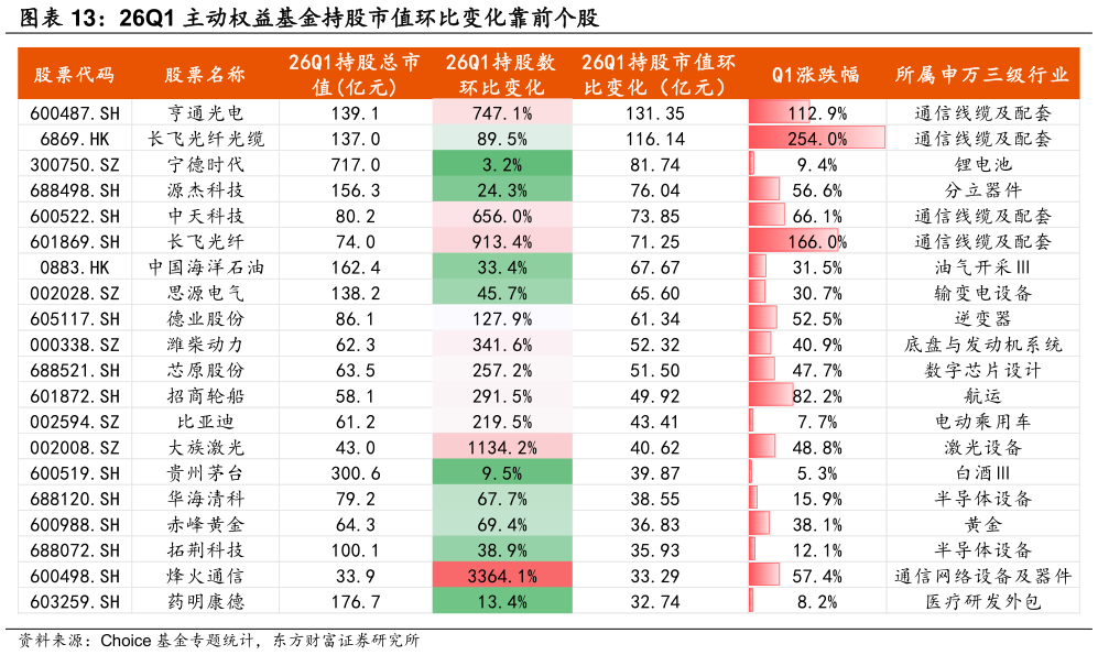 如何了解26Q1 主动权益基金持股市值环比变化靠前个股?