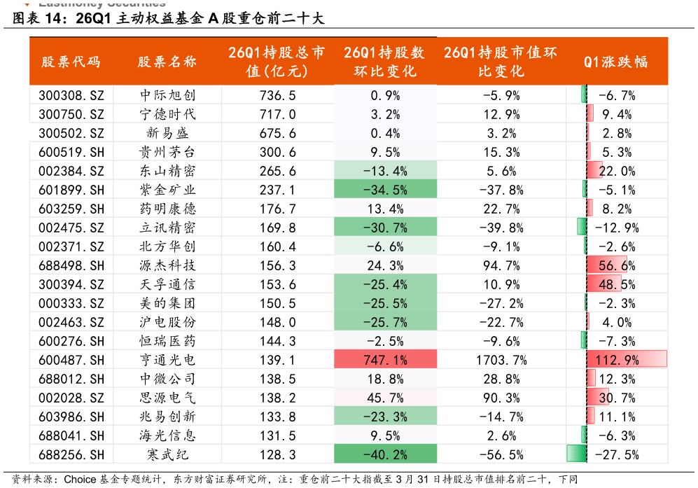 你知道26Q1 主动权益基金 A 股重仓前二十大?