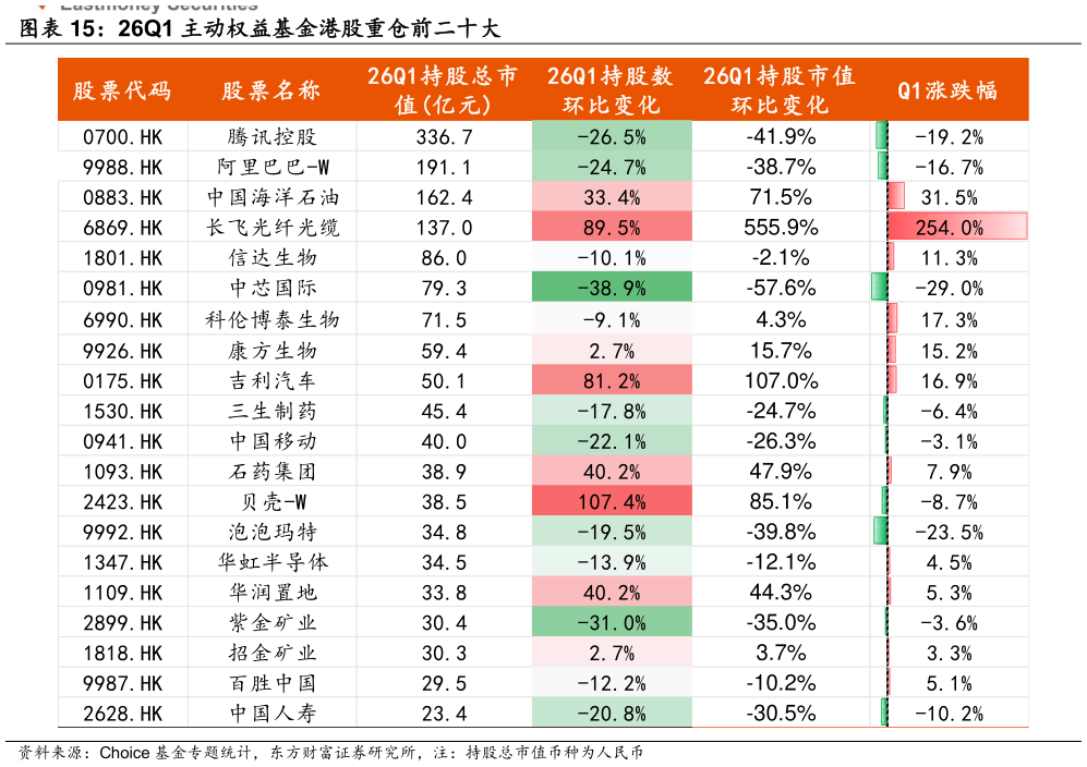 谁能回答26Q1 主动权益基金港股重仓前二十大?