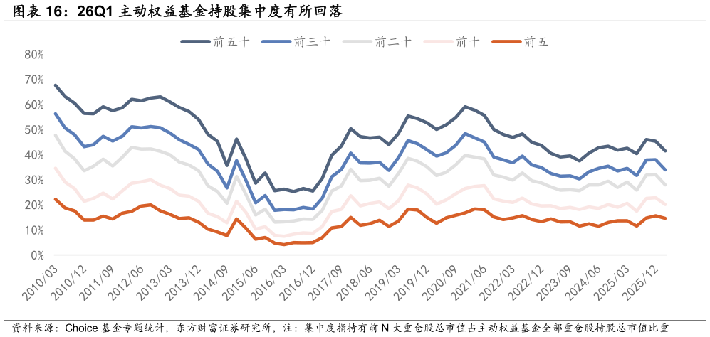 想关注一下26Q1 主动权益基金持股集中度有所回落?