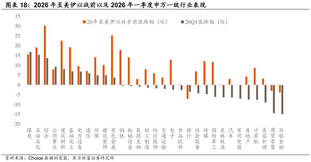 想关注一下2026 年至美伊以战前以及 2026 年一季度申万一级行业表现?