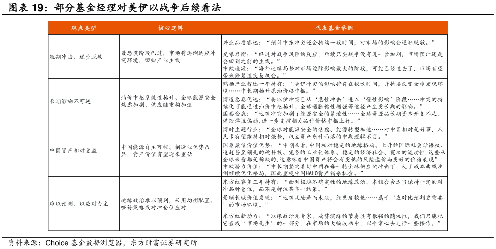 请问一下部分基金经理对美伊以战争后续看法?