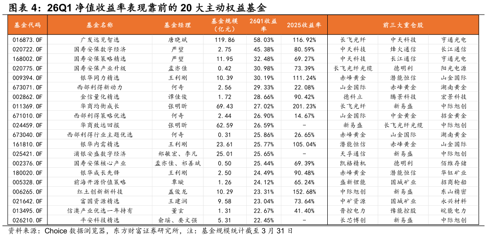 如何了解26Q1 净值收益率表现靠前的 20 大主动权益基金?