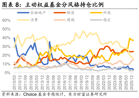 你知道主动权益基金分风格持仓比例?
