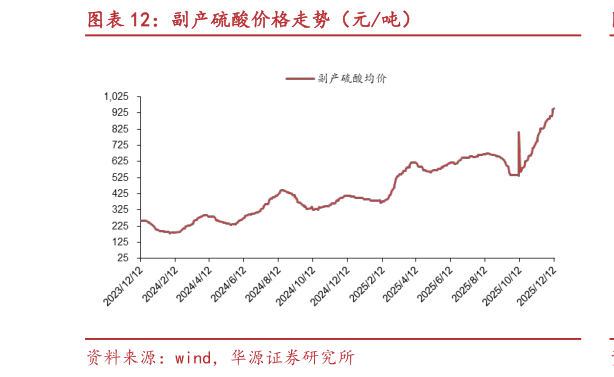咨询大家副产硫酸价格走势（元吨）