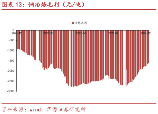 如何看待铜冶炼毛利（元吨）