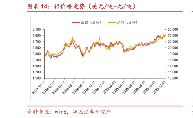 咨询大家铝价格走势（美元吨-元吨）