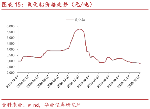 如何了解氧化铝价格走势（元吨）