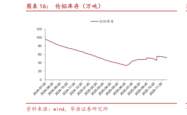 各位网友请教一下伦铝库存（万吨）