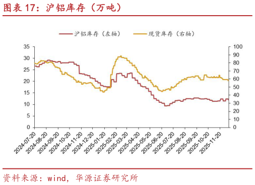 咨询下各位沪铝库存（万吨）