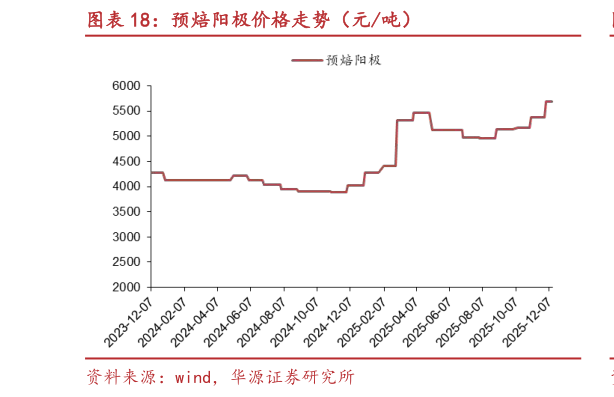 谁能回答预焙阳极价格走势（元吨）