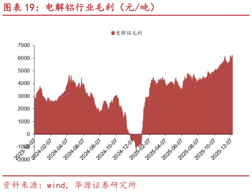 想问下各位网友电解铝行业毛利（元吨）