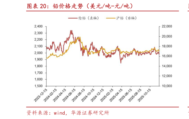 请问一下铅价格走势（美元吨-元吨）