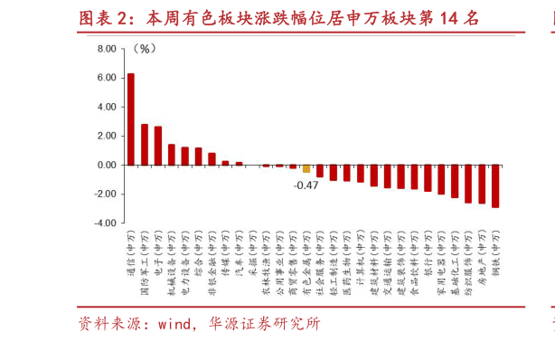 想关注一下本周有色板块涨跌幅位居申万板块第 14 名