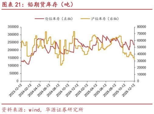如何看待铅期货库存（吨）