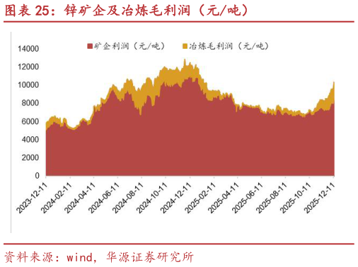 一起讨论下锌矿企及冶炼毛利润（元吨）