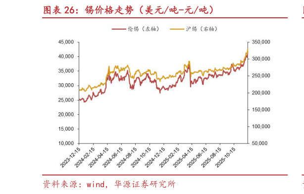 各位网友请教一下锡价格走势（美元吨-元吨）