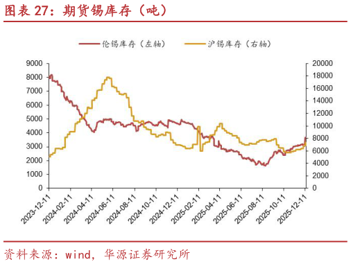 怎样理解期货锡库存（吨）