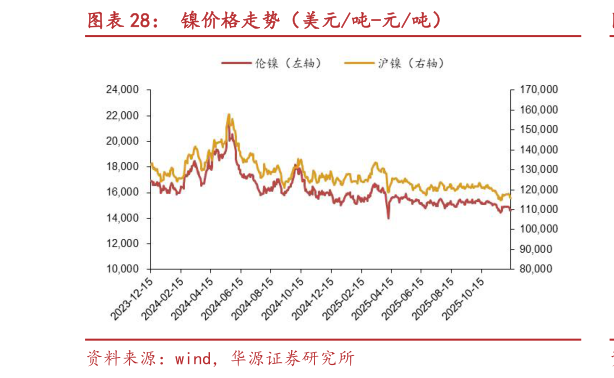 咨询大家镍价格走势（美元吨-元吨）