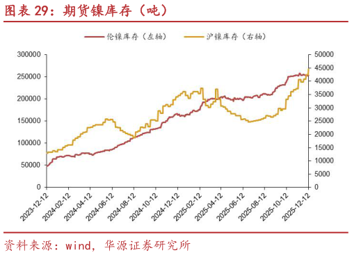 我想了解一下期货镍库存（吨）