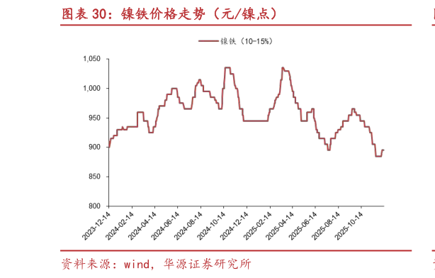 想问下各位网友镍铁价格走势（元镍点）