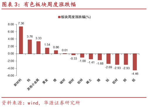 谁知道有色板块周度涨跌幅