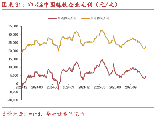 如何才能印尼中国镍铁企业毛利（元吨）