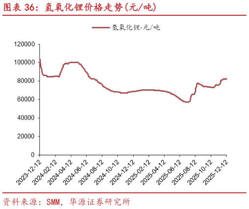 想关注一下氢氧化锂价格走势元吨