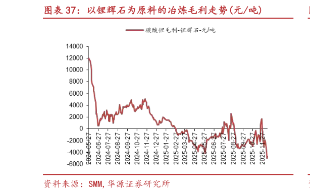 各位网友请教一下以锂辉石为原料的冶炼毛利走势元吨