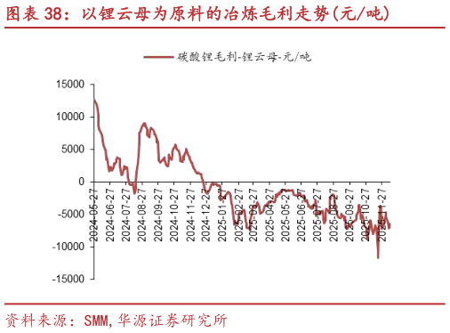 如何看待以锂云母为原料的冶炼毛利走势元吨