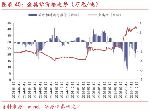 各位网友请教一下金属钴价格走势（万元吨）