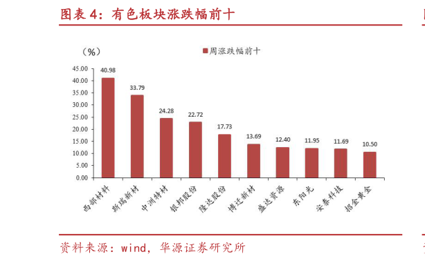 如何解释有色板块涨跌幅前十