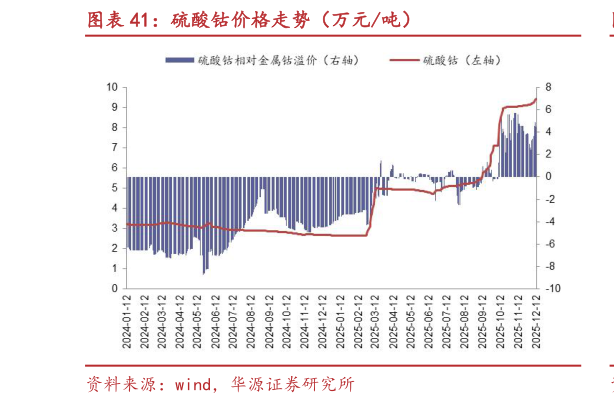 如何看待硫酸钴价格走势（万元吨）