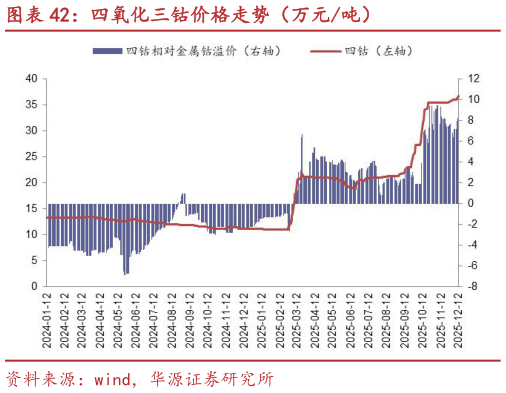 一起讨论下四氧化三钴价格走势（万元吨）