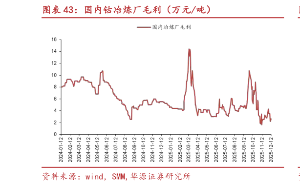 一起讨论下国内钴冶炼厂毛利（万元吨）