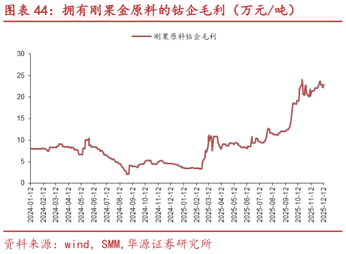 一起讨论下拥有刚果金原料的钴企毛利（万元吨）