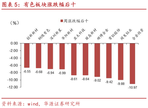 各位网友请教一下有色板块涨跌幅后十