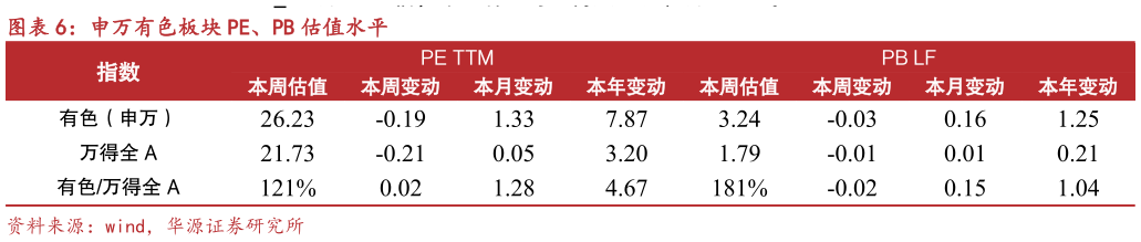 想关注一下申万有色板块 PE、PB 估值水平