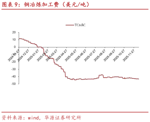你知道铜冶炼加工费（美元吨）