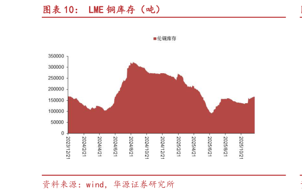 谁知道LME 铜库存（吨）