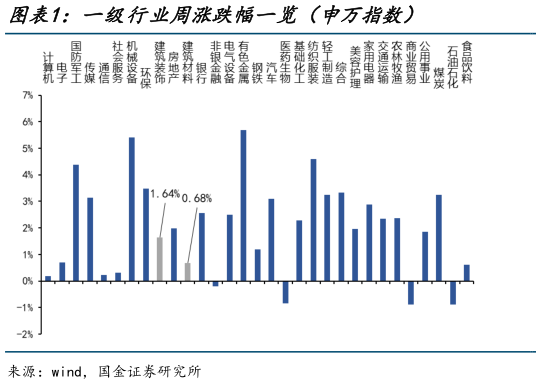 谁知道一级行业周涨跌幅一览（申万指数）