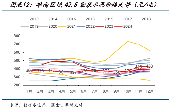 怎样理解华南区域42.5袋装水泥价格走势（元吨）