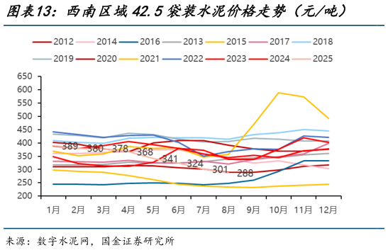 请问一下西南区域42.5袋装水泥价格走势（元吨）    西北区域42.5袋装水泥价格走势（元吨）