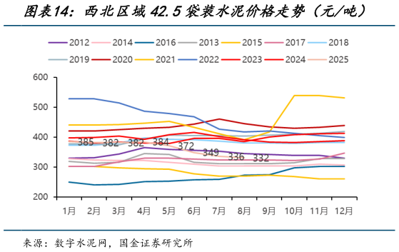 如何了解西北区域42.5袋装水泥价格走势（元吨）