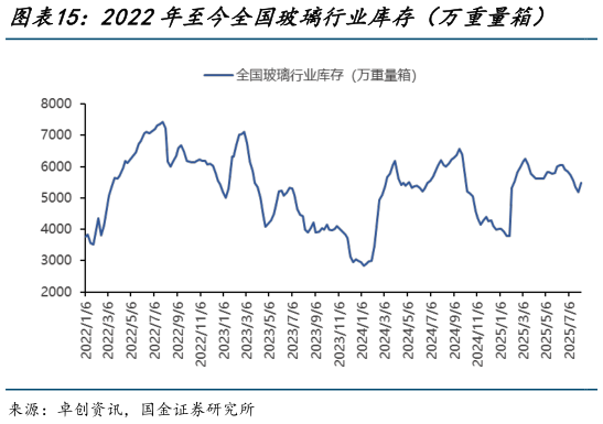 想问下各位网友2022年至今全国玻璃行业库存（万重量箱）    2022年至今全国玻璃均价（元吨）（周均价）