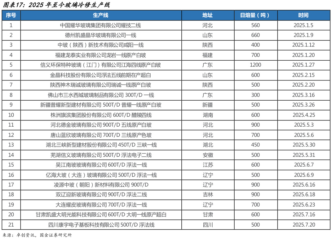 如何了解2025年至今玻璃冷修生产线