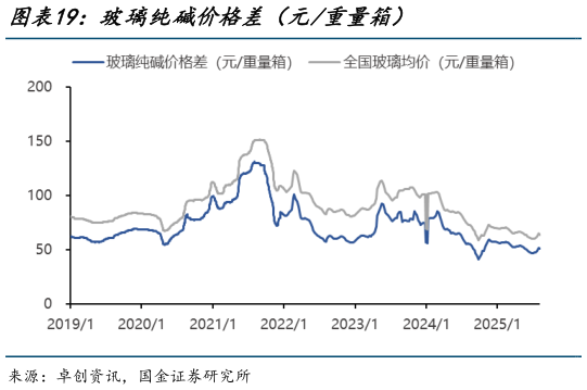 咨询大家玻璃纯碱价格差（元重量箱）