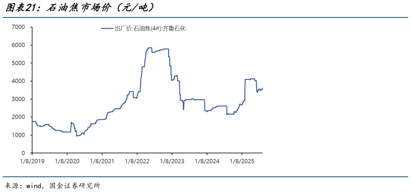如何看待石油焦市场价（元吨）