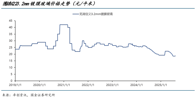 谁能回答信义3.2mm镀膜玻璃价格走势（元平米）